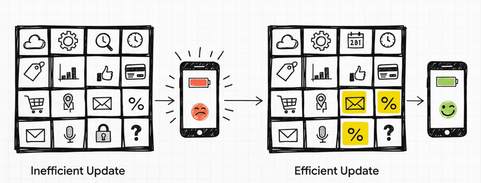 Update Only What Matters